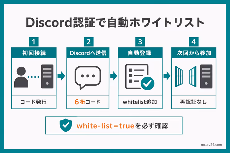 MCAuthで初回接続時に認証コードを発行し、Discordへ送信するとホワイトリストへ自動登録される流れを示す図解