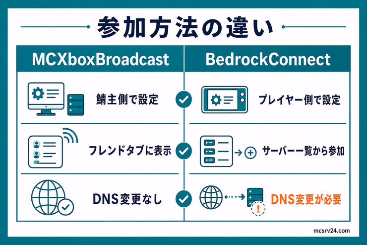MCXboxBroadcastは鯖主側で設定してフレンドタブに表示し、BedrockConnectはプレイヤー側でDNS変更してサーバー一覧から参加する違いを示した図解