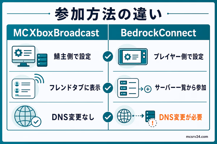 MCXboxBroadcastは鯖主側で設定してフレンドタブに表示し、BedrockConnectはプレイヤー側でDNS変更してサーバー一覧から参加する違いを示した図解
