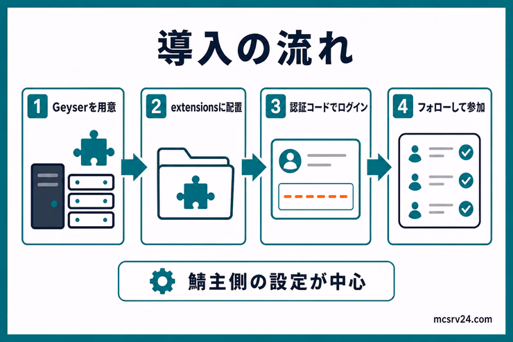 Geyserを用意し、extensionsフォルダへ配置し、認証コードでログインして、フォロー後に参加するMCXboxBroadcast導入の流れ
