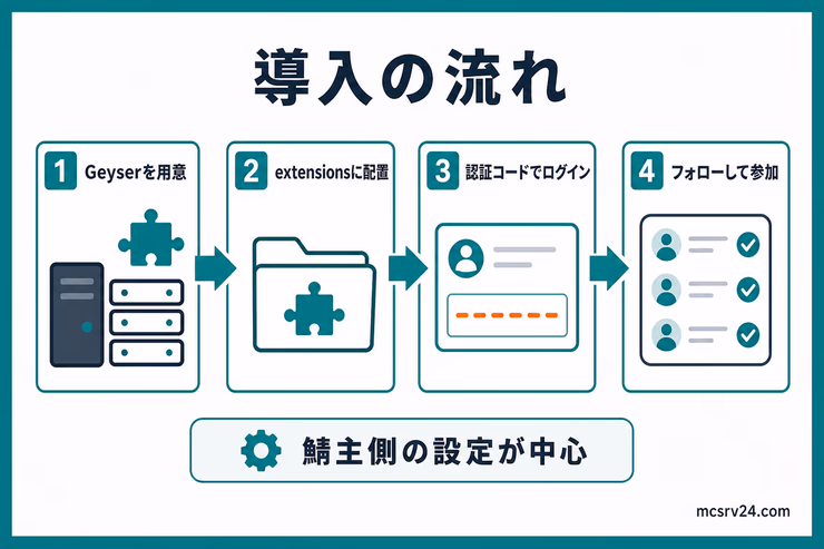 Geyserを用意し、extensionsフォルダへ配置し、認証コードでログインして、フォロー後に参加するMCXboxBroadcast導入の流れ