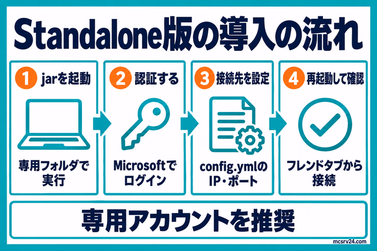 MCXboxBroadcast Standalone版を専用フォルダで起動し、認証、接続先設定、再起動、フレンドタブ確認まで進める流れ