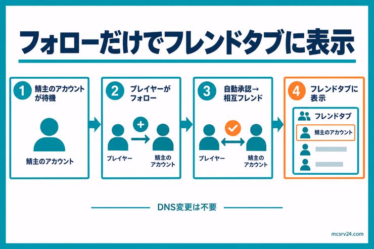 MCXboxBroadcastで鯖主のアカウントをフォローすると自動承認で相互フレンドになり、フレンドタブに表示される流れを示した図解