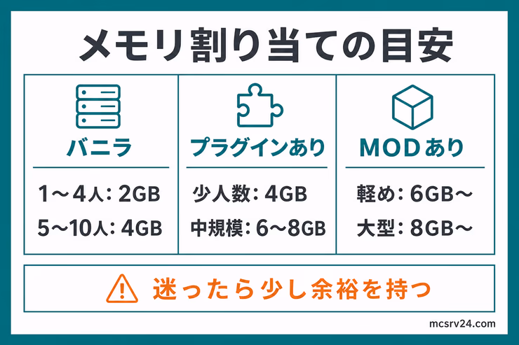 マイクラサーバーのメモリ割り当て目安表。バニラ、プラグインあり、MODありの構成別に推奨メモリ容量を示している