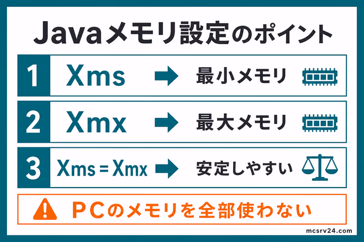 Javaメモリ設定のポイント。XmsとXmxの意味、同じ値にする理由、搭載メモリを全部割り当てない注意点をまとめている
