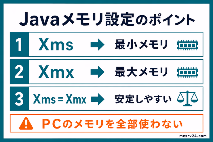 Javaメモリ設定のポイント。XmsとXmxの意味、同じ値にする理由、搭載メモリを全部割り当てない注意点をまとめている