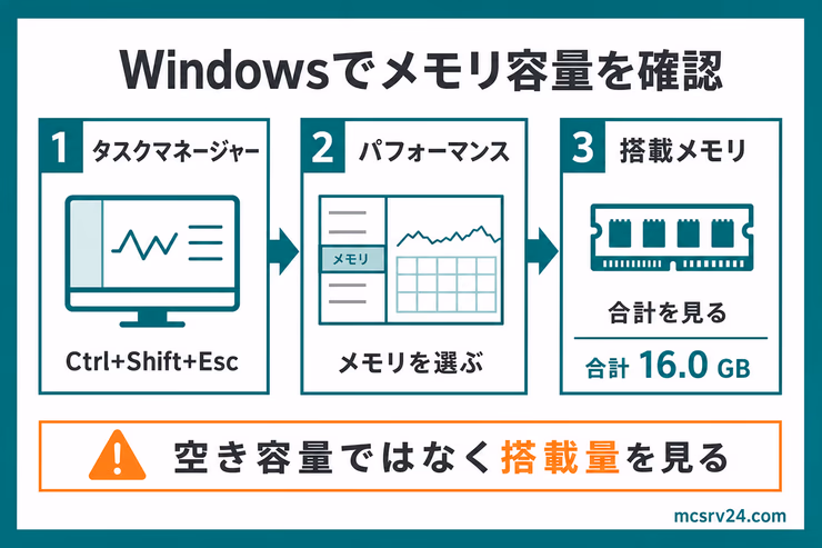 Windows 11でメモリ容量を確認する方法。Ctrl + Shift + Escでタスクマネージャーを開き、パフォーマンスからメモリ搭載量を見る流れを示している