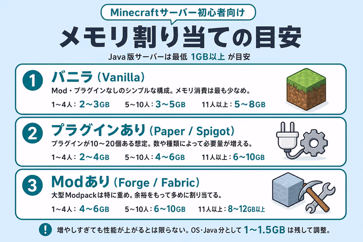 マイクラサーバーのメモリ割り当て目安表。バニラ、プラグインあり、Modありの構成別に推奨メモリ容量を示している