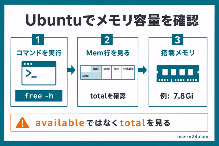 Ubuntuでメモリ容量を確認するポイント。free -hコマンドを実行し、Mem行のtotalを見る流れを示している