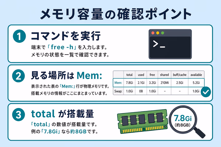 Ubuntuでメモリ容量を確認するポイント。free -hコマンドを実行し、Mem行のtotalを見る流れを示している