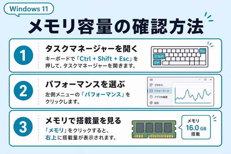 Windows 11でメモリ容量を確認する方法。Ctrl + Shift + Escでタスクマネージャーを開き、パフォーマンスからメモリ搭載量を見る流れを示している