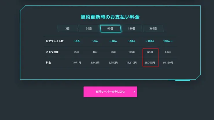 XServer GAMEsの契約更新料金表で90日が選択され、32GB・29,700円の欄が赤枠で示されている