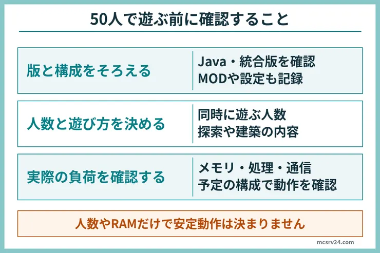 50人規模のサーバーを検討するときに、版と構成、同時人数と遊び方、稼働時のメモリ・処理・通信を確認する図。固定容量や帯域での安定動作を保証しない