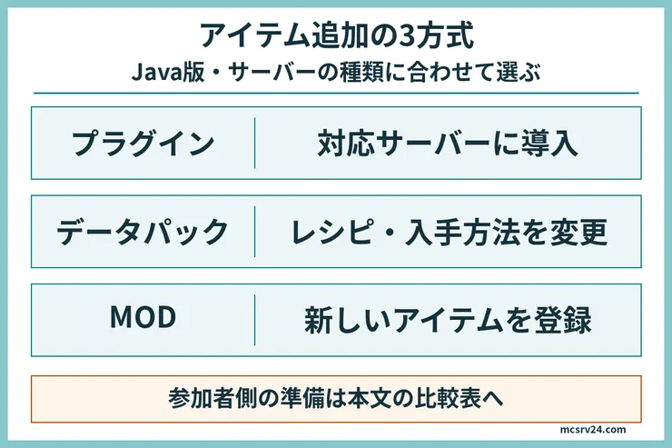 Java版でアイテムを追加するプラグイン、データパック、MODの役割を比較した図