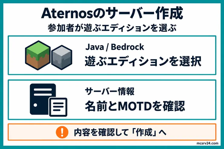 AternosでJava版かBedrock版を選び、サーバー名とMOTDを確認して作成する流れの図
