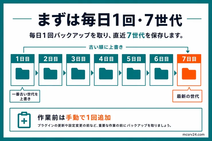 毎日1回バックアップを取り、直近7世代を保存する目安を示している