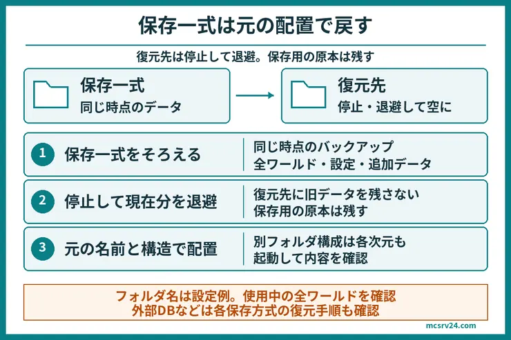 同じ時点の全ワールド・設定・追加データをそろえ、サーバーの完全停止と現在データの退避後、空の復元先へ元の名前と構造で配置する図解。別次元フォルダや外部DBも実際の構成に合わせて確認する。