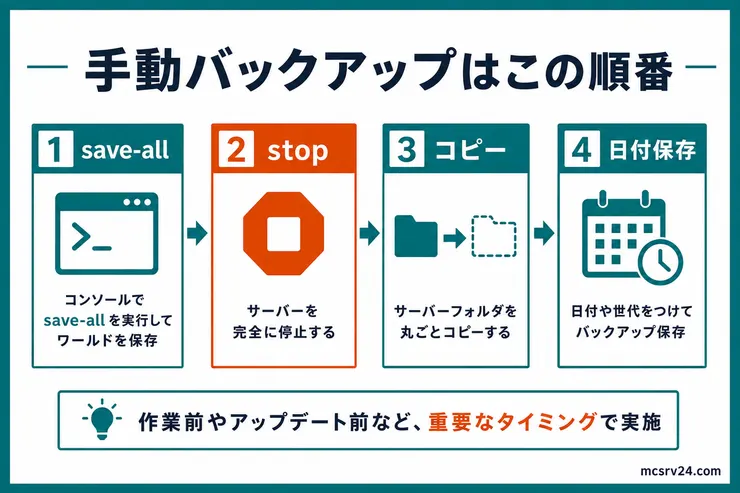 手動バックアップの4ステップ。save-all、stop、コピー、日付保存の順番を示している