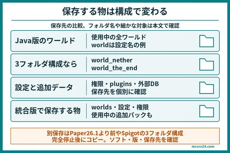 バックアップの保存対象。Java版は使用中の全ワールドと設定を保存し、Paper26.1より前やSpigotの3フォルダ構成ではネザーとエンドも別に保存する。統合版はworlds、設定、権限、使用中の追加パックを含める。プラグインや外部DBの保存先も確認する。