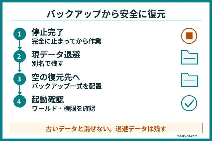サーバーの停止完了、現在のデータの別名退避、空の復元先へのバックアップ一式の配置、起動確認の順に進める復元手順