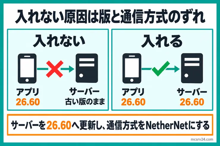 アプリが26.60でサーバーが古い版のままだと入れず、サーバーも26.60にそろえると入れることを比べた図解。下にサーバーを26.60へ更新し通信方式をNetherNetにすると書いてある