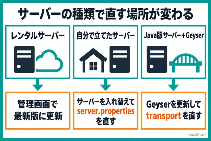 サーバーの種類で直す場所が変わることを示す図解。レンタルサーバーは管理画面で最新版に更新、自分で立てたサーバーはサーバーを入れ替えてserver.propertiesを直す、Java版サーバーとGeyserはGeyserを更新してtransportを直す