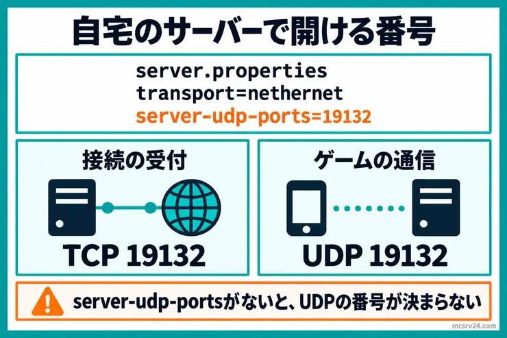 自宅のサーバーで開ける番号を示す図解。server.propertiesにtransport=nethernetとserver-udp-ports=19132を書き、接続の受付にTCP 19132、ゲームの通信にUDP 19132を開ける。server-udp-portsがないとUDPの番号が決まらないと注意している