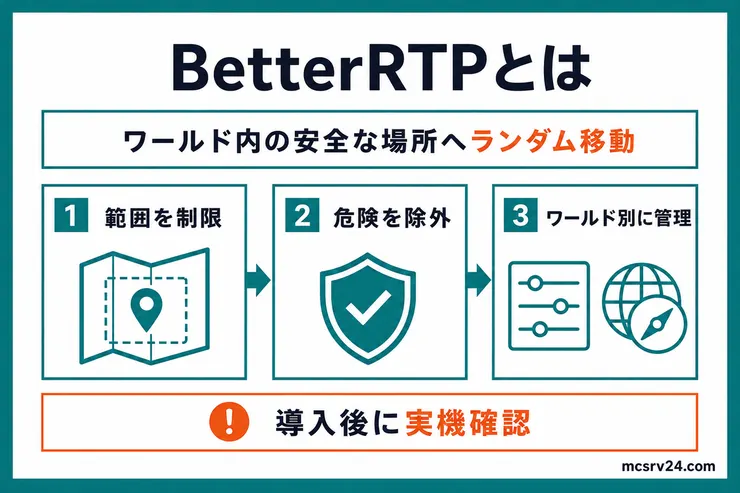 BetterRTPがワールド内の安全な場所へランダム移動し、範囲や危険な場所、ワールドごとの条件を管理できることを示した図解