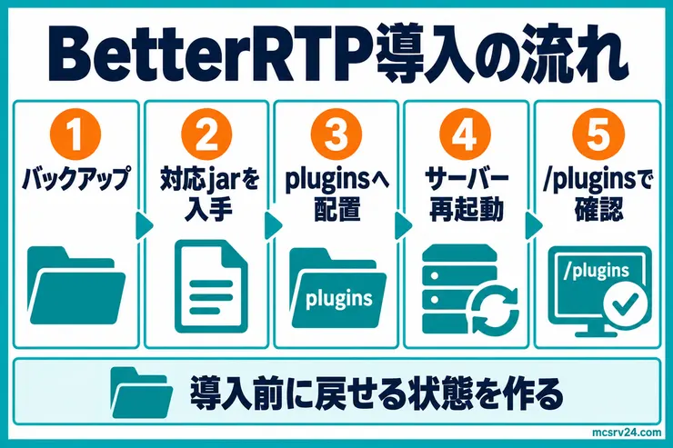 BetterRTPの導入前にバックアップを取り、配布ページから最新のjarを入手してpluginsへ配置し、再起動後に緑色表示を確認する導入手順の図解