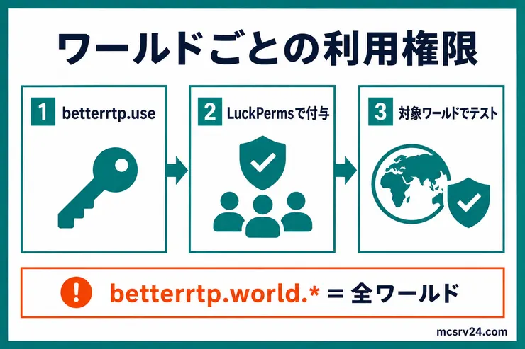 BetterRTPの基本権限をLuckPermsで付与し、対象ワールドでテストする流れと全ワールド権限を示した図解