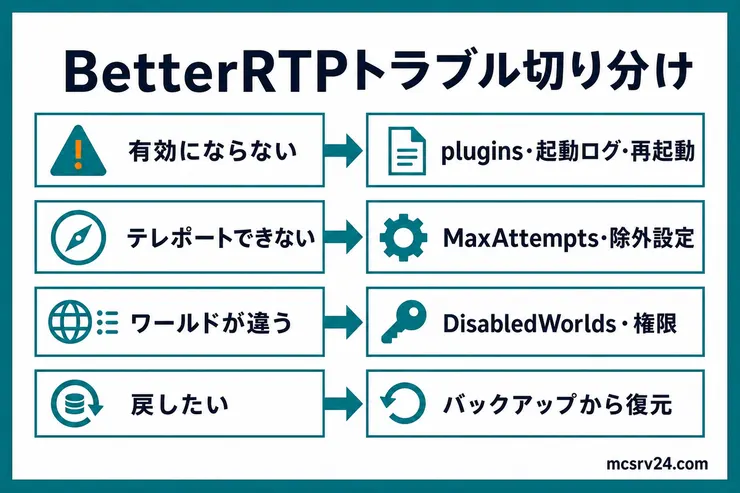 BetterRTPが有効にならない、テレポートできない、ワールドが違う、設定を戻したいときの確認先を示した図解