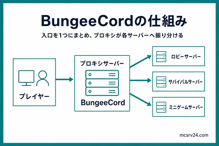 BungeeCordでプレイヤーがプロキシに接続し、lobby、survival、mini-gameの各サーバーへ振り分けられる構成図