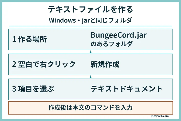 BungeeCord.jarのあるフォルダで空いている場所を右クリックし、新規作成からテキストドキュメントを選ぶ流れ