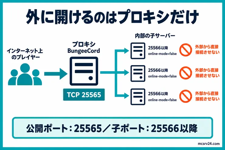 BungeeCordの公開ポート25565と、外部から直接接続させない子サーバーの25566以降を分けた構成図
