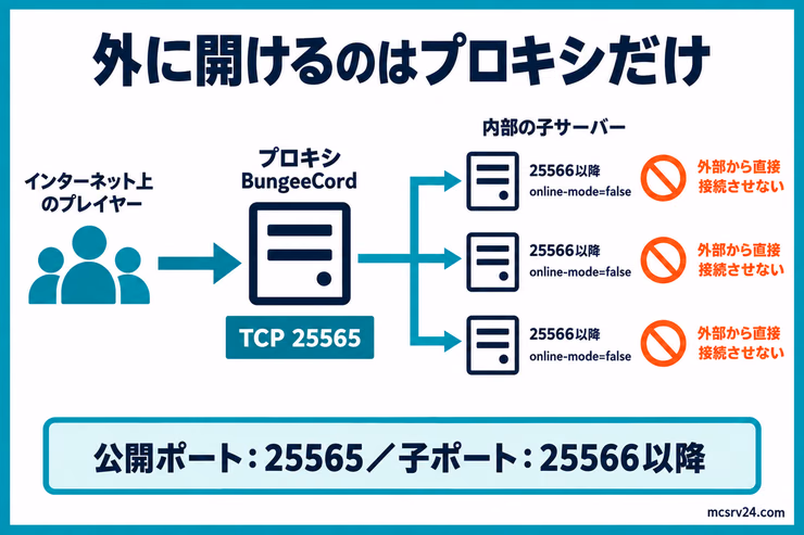BungeeCordの公開ポート25565と、外部から直接接続させない子サーバーの25566以降を分けた構成図