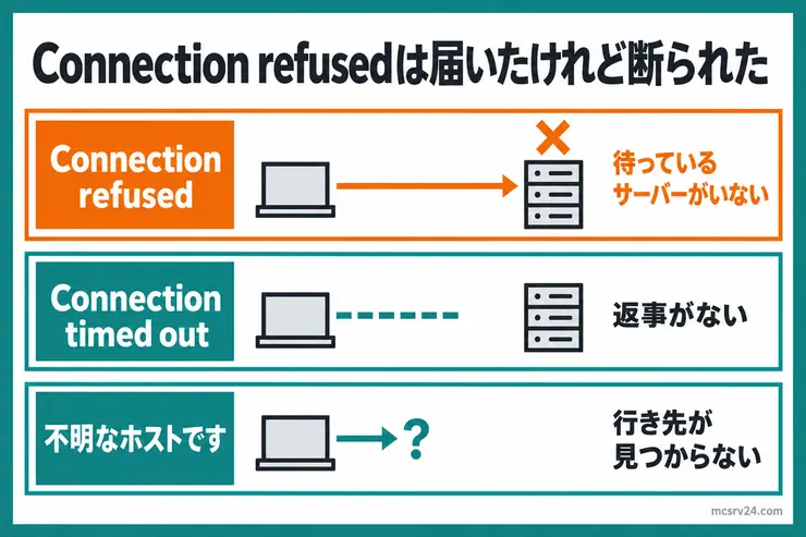 Connection refused、Connection timed out、不明なホストですの3つで、PCからの接続がどこで止まるかを比べた図解。refusedはサーバーまで届いたが待っているサーバーがいない、timed outは返事がない、不明なホストは行き先が見つからない