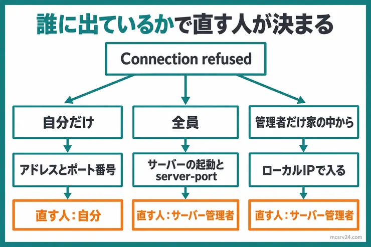 Connection refusedが自分だけに出るならアドレスとポート番号を自分が直し、全員に出るならサーバーの起動とserver-portを、管理者だけ家の中から出るならローカルIPで入るようサーバー管理者が直す、と分けた図解