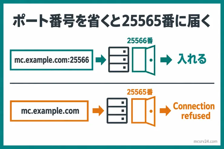 mc.example.com:25566と番号まで入れると25566番に届いて入れるが、番号を省いたmc.example.comでは25565番に届いてConnection refusedになることを比べた図解
