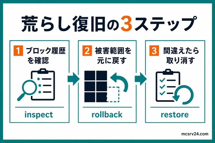 CoreProtectで荒らし被害を確認し、ロールバックして、間違えたらrestoreで取り消す3ステップの図解