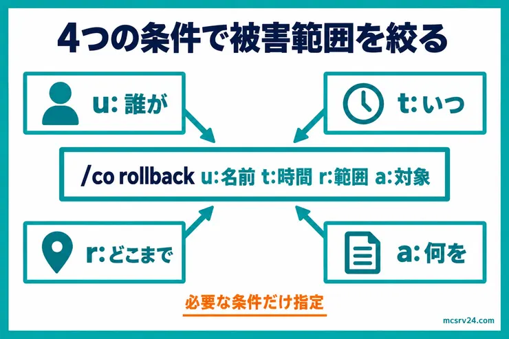 CoreProtectのロールバックをuで誰が、tでいつ、rでどこまで、aで何をに絞り込む4つの条件を示した図解