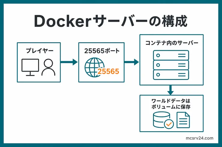 Docker構成図。プレイヤーが25565ポートでコンテナ内のマイクラサーバーに接続し、ワールドデータはボリュームに保存される仕組みを示している
