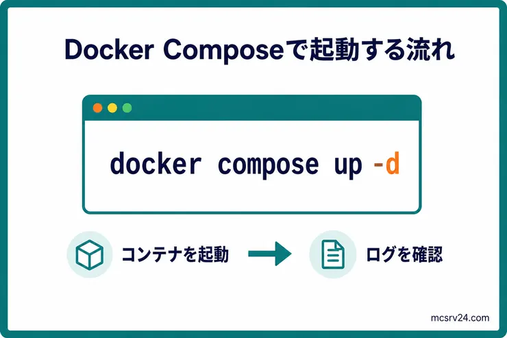 Docker Composeコマンドを入力する端末と、コンテナ起動からログ確認までの流れを示す図解