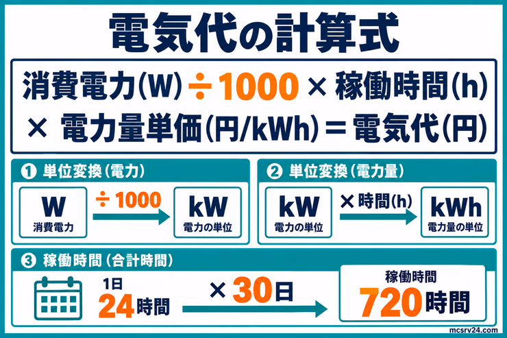 消費電力を1000で割ってkWに換算し、合計稼働時間と電力量単価を掛けて電気代を求める図解