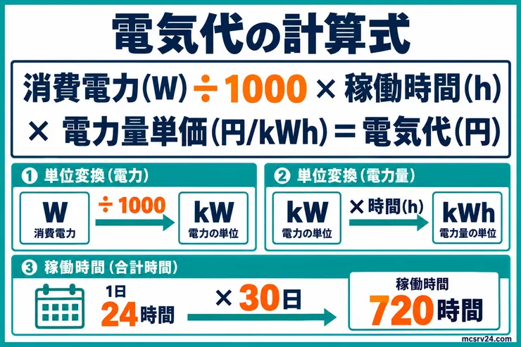消費電力を1000で割ってkWに換算し、合計稼働時間と電力量単価を掛けて電気代を求める図解