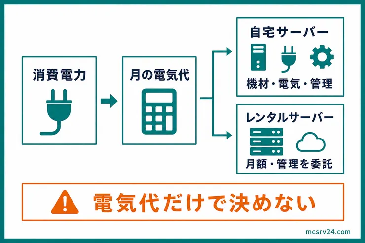自宅サーバーの消費電力から月の電気代を計算し、機材・管理を含めてレンタルサーバーと比較する図解