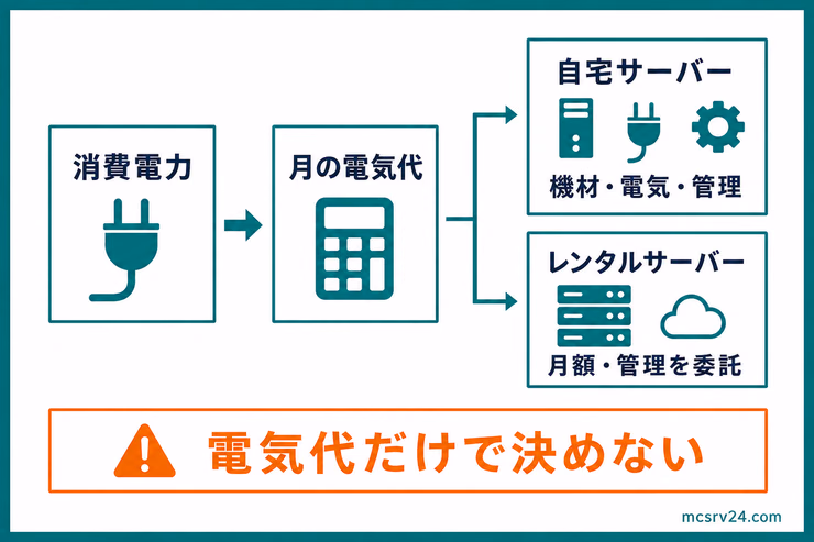 自宅サーバーの消費電力から月の電気代を計算し、機材・管理を含めてレンタルサーバーと比較する図解