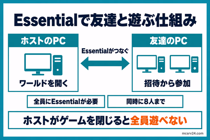 Essentialでは、ホストのPCがワールドを開き、友達のPCが招待から参加する。全員にEssentialが必要で同時に8人まで、ホストがゲームを閉じると全員遊べなくなる仕組みの図解