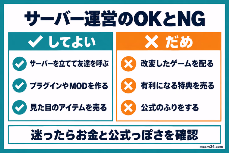 サーバー運営でしてよいことは、サーバーを立てて友達を呼ぶ、プラグインやMODを作る、見た目のアイテムを売る。だめなことは、改変したゲームを配る、有利になる特典を売る、公式のふりをする、と分けた図解