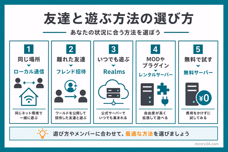 友達と遊ぶ方法を同じ場所、離れた友達、いつでも遊ぶ、MODやプラグイン、無料で試すの5つに分けて選ぶ図解