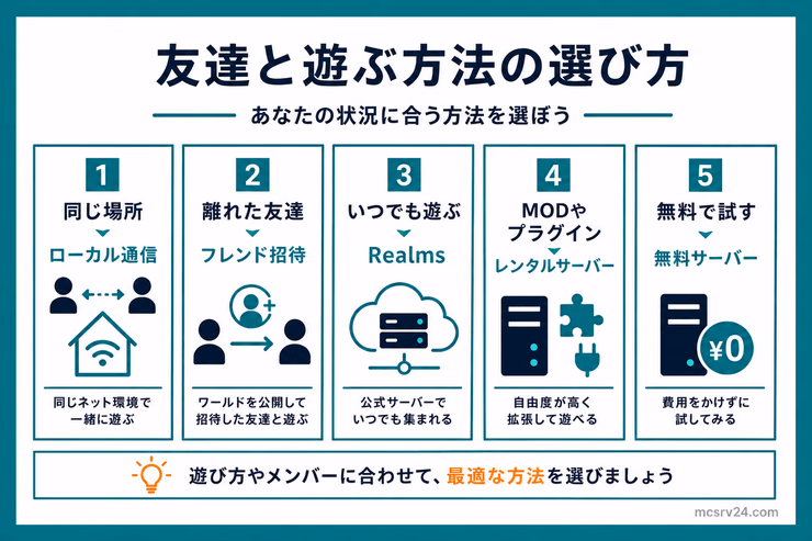 友達と遊ぶ方法を同じ場所、離れた友達、いつでも遊ぶ、MODやプラグイン、無料で試すの5つに分けて選ぶ図解